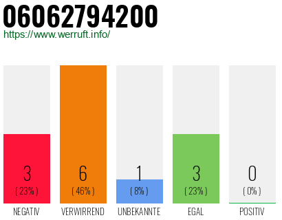Rufnummer 06062794200 Telefonnummer 06062794200