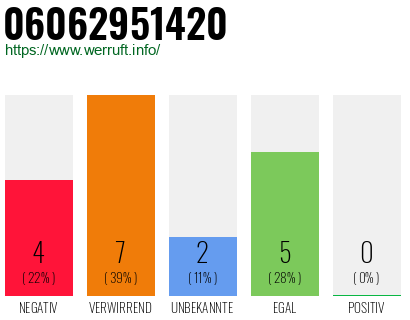 Rufnummer 06062951420 Telefonnummer 06062951420