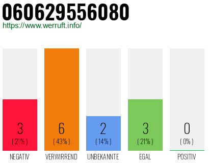Rufnummer 060629556080 Telefonnummer 060629556080