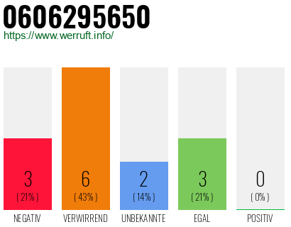 Rufnummer 0606295650 Telefonnummer 0606295650