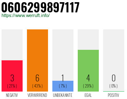 Rufnummer 0606299897117 Telefonnummer 0606299897117