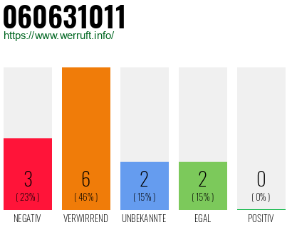Rufnummer 060631011 Telefonnummer 060631011