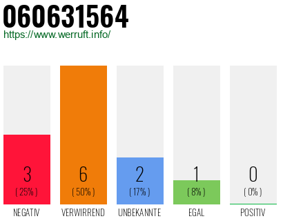 Rufnummer 060631564 Telefonnummer 060631564