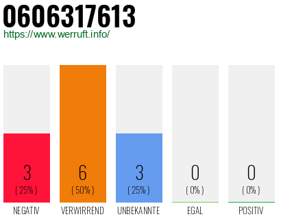 Rufnummer 0606317613 Telefonnummer 0606317613