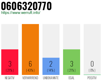 Rufnummer 0606320770 Telefonnummer 0606320770