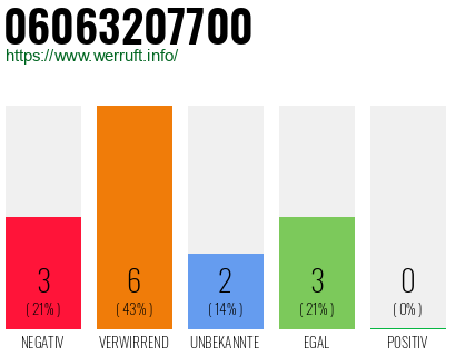 Rufnummer 06063207700 Telefonnummer 06063207700