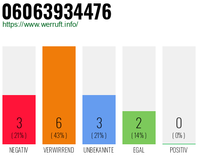 Rufnummer 06063934476 Telefonnummer 06063934476