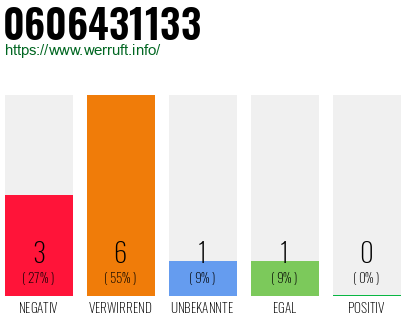 Rufnummer 0606431133 Telefonnummer 0606431133