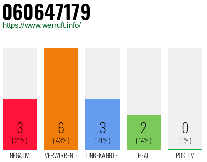 Rufnummer 060647179 Telefonnummer 060647179