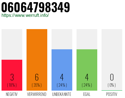 Rufnummer 06064798349 Telefonnummer 06064798349