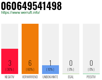 Rufnummer 060649541498 Telefonnummer 060649541498