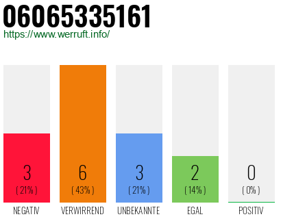Rufnummer 06065335161 Telefonnummer 06065335161