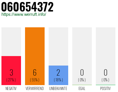Rufnummer 060654372 Telefonnummer 060654372