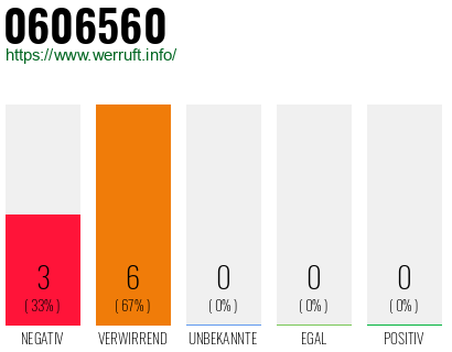 Rufnummer 0606560 Telefonnummer 0606560