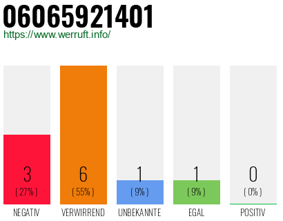 Rufnummer 06065921401 Telefonnummer 06065921401