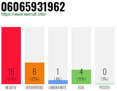 Rufnummer 06065931962 Telefonnummer 06065931962