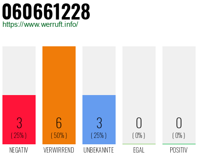 Rufnummer 060661228 Telefonnummer 060661228