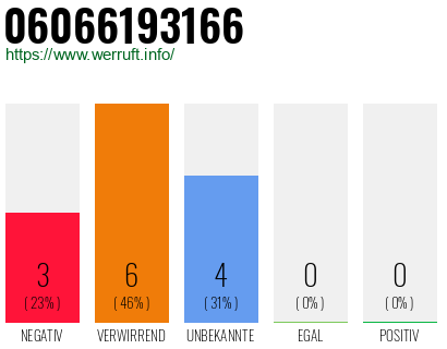 Rufnummer 06066193166 Telefonnummer 06066193166