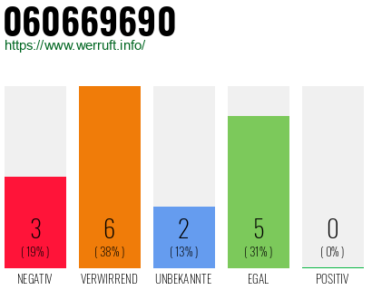 Rufnummer 060669690 Telefonnummer 060669690