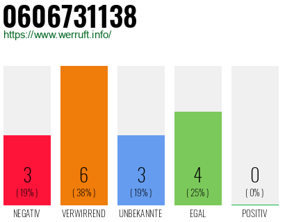 Rufnummer 0606731138 Telefonnummer 0606731138