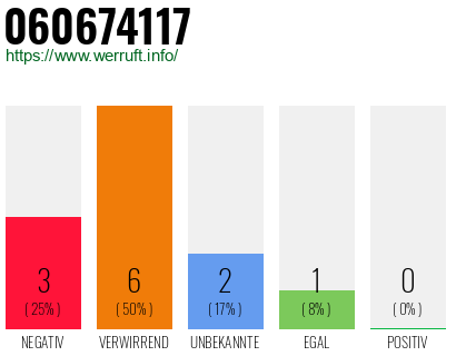 Rufnummer 060674117 Telefonnummer 060674117