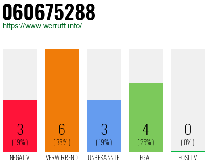 Rufnummer 060675288 Telefonnummer 060675288