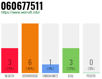 Rufnummer 060677511 Telefonnummer 060677511