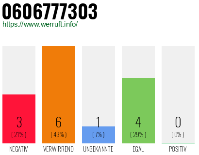 Rufnummer 0606777303 Telefonnummer 0606777303