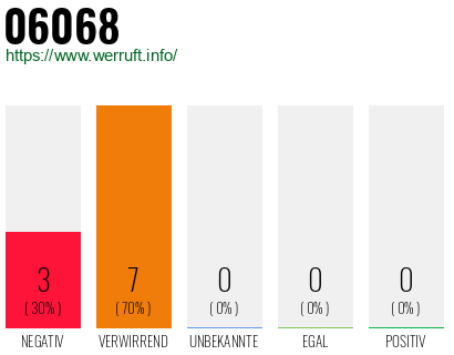Rufnummer 06068 Telefonnummer 06068