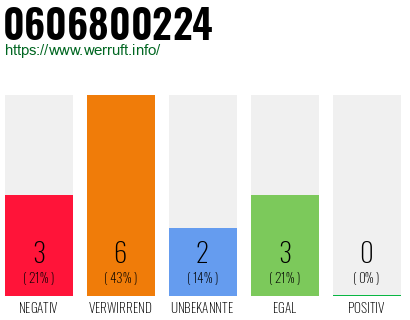 Rufnummer 0606800224 Telefonnummer 0606800224