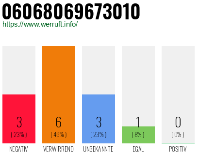 Rufnummer 06068069673010 Telefonnummer 06068069673010