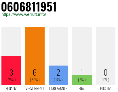 Rufnummer 0606811951 Telefonnummer 0606811951