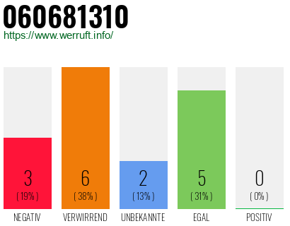 Rufnummer 060681310 Telefonnummer 060681310