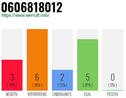 Rufnummer 0606818012 Telefonnummer 0606818012