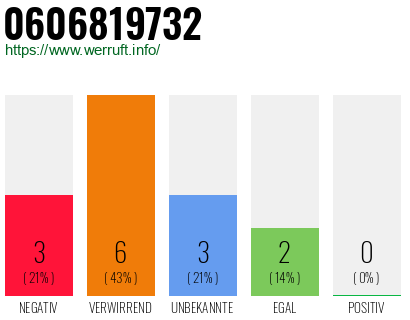Rufnummer 0606819732 Telefonnummer 0606819732