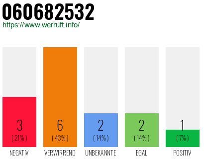 Rufnummer 060682532 Telefonnummer 060682532