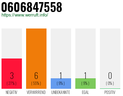 Rufnummer 0606847558 Telefonnummer 0606847558