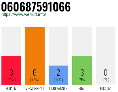 Rufnummer 060687591066 Telefonnummer 060687591066