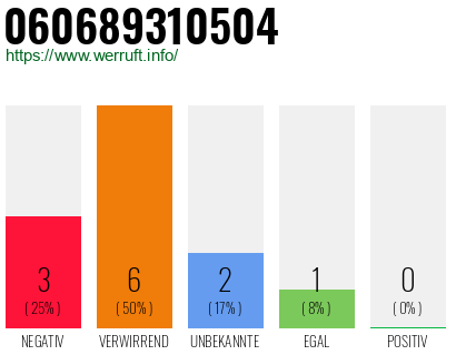 Rufnummer 060689310504 Telefonnummer 060689310504