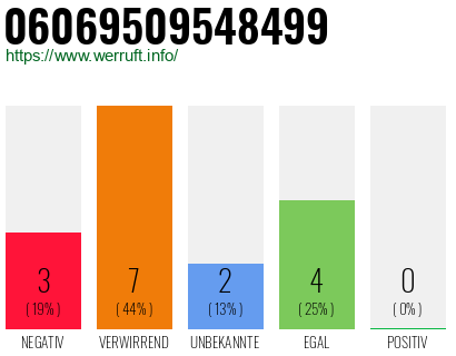 Rufnummer 06069509548499 Telefonnummer 06069509548499