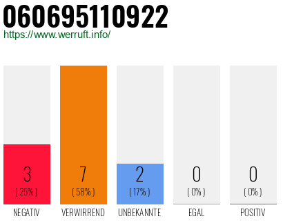 Rufnummer 060695110922 Telefonnummer 060695110922