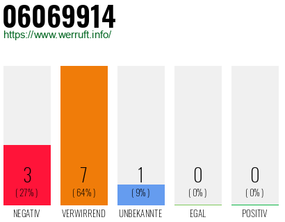 Rufnummer 06069914 Telefonnummer 06069914