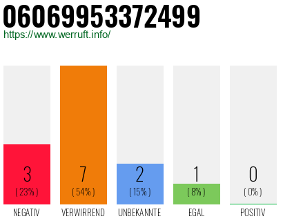 Rufnummer 06069953372499 Telefonnummer 06069953372499