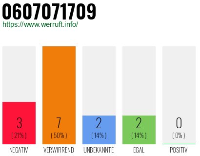 Rufnummer 0607071709 Telefonnummer 0607071709