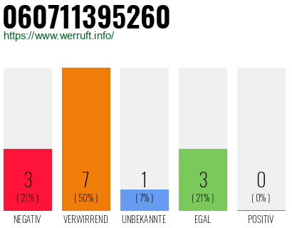 Rufnummer 060711395260 Telefonnummer 060711395260