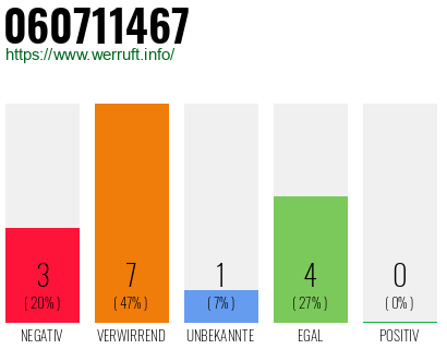 Rufnummer 060711467 Telefonnummer 060711467