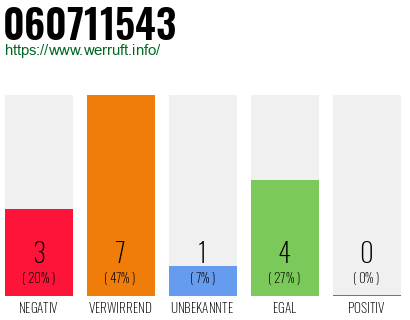 Rufnummer 060711543 Telefonnummer 060711543