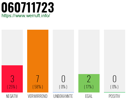 Rufnummer 060711723 Telefonnummer 060711723
