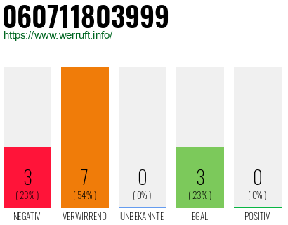 Rufnummer 060711803999 Telefonnummer 060711803999