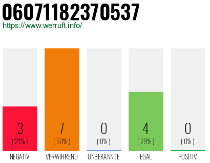 Rufnummer 06071182370537 Telefonnummer 06071182370537